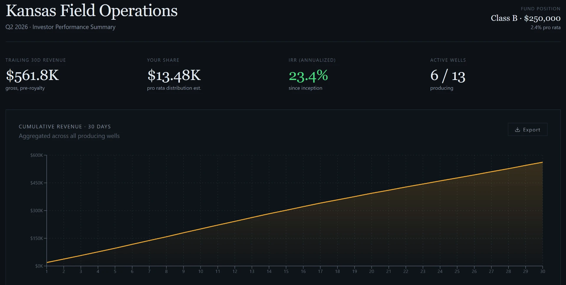 Heartland Tech investor performance summary with revenue, pro rata share, IRR, and cumulative revenue chart